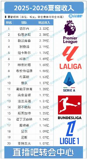 pg电子河南站-能买会赚！夏窗TOP20俱乐部收入：切尔西3.32亿第一，伯恩茅斯第2